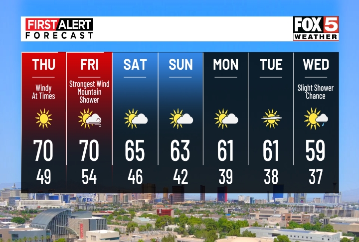 7-Day Forecast